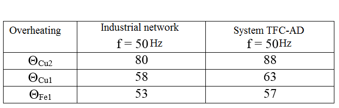 Overheating in food from an industrial network and system TFC-AD